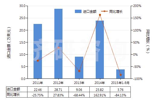 2011-2015年9月中國可的松、氫化可的松等(包括脫氫皮(質甾)醇)(HS29372100)進口總額及增速統(tǒng)計